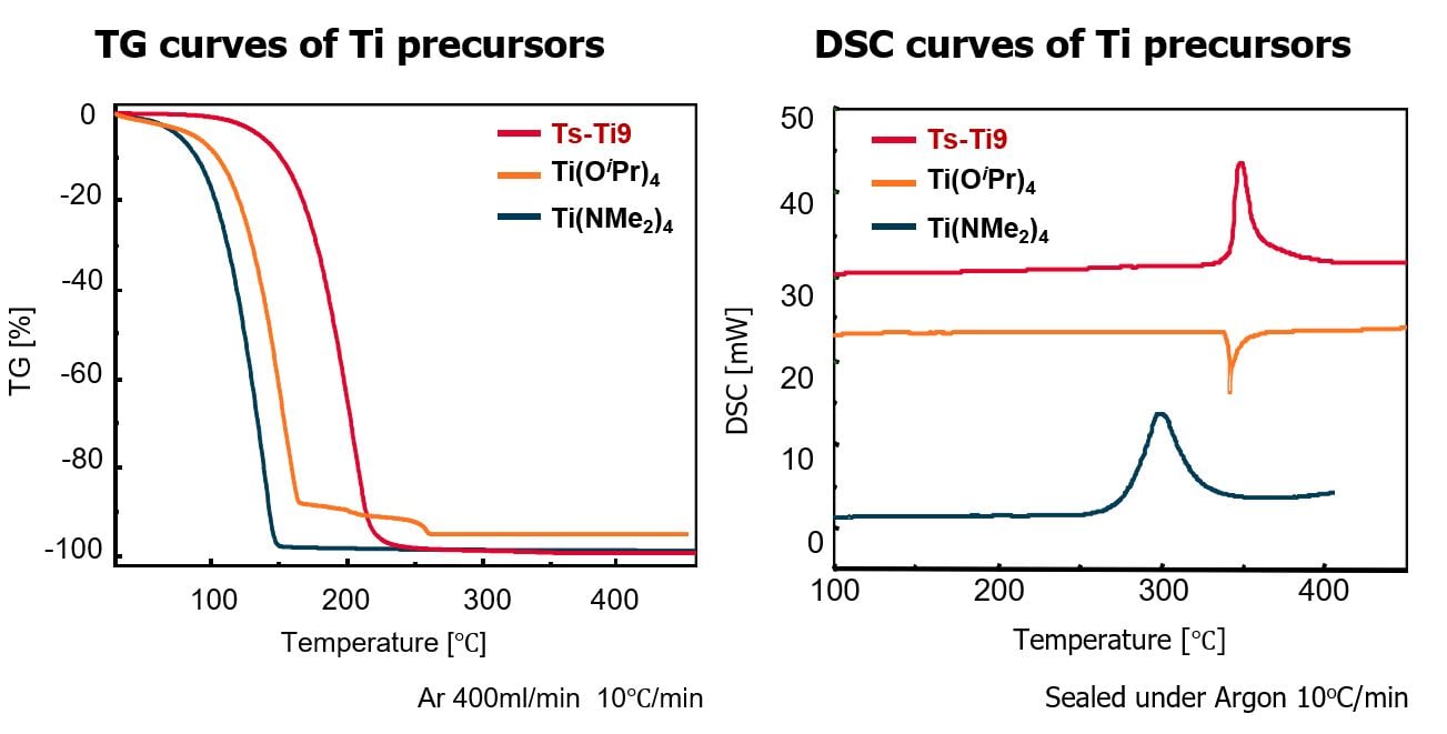 precursor, high volatility, thermal properties